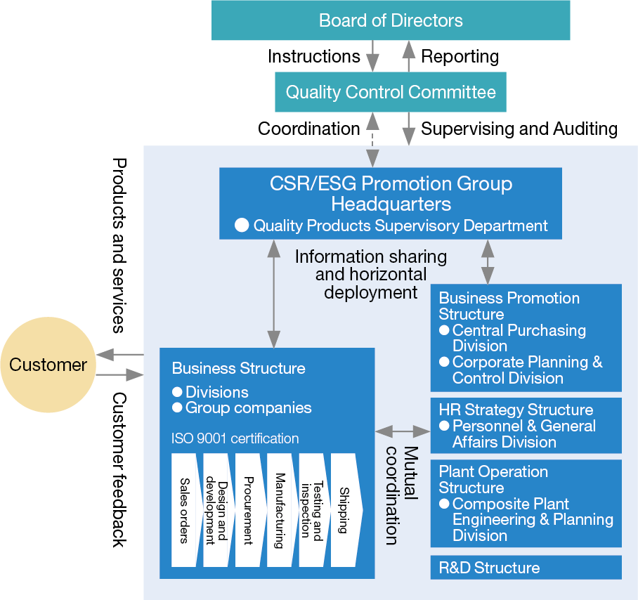 Quality assurance system